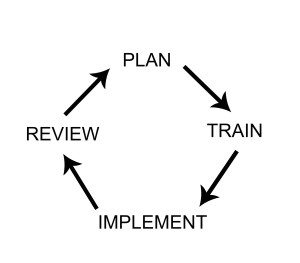 Plan, Train, Implement, Review